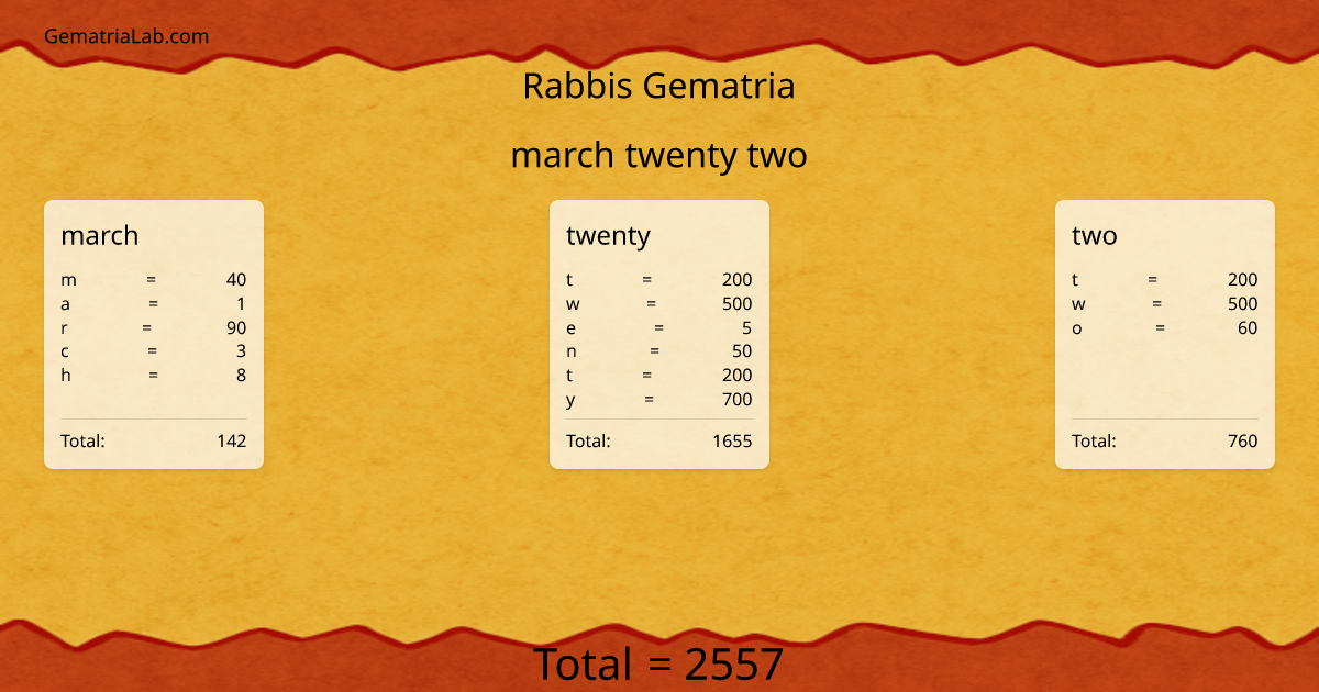 march twenty two in rabbis Gematria